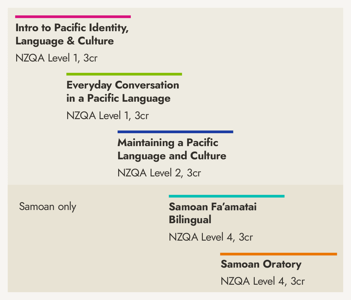 Language Courses Pathways at Centre for Pacific Languages